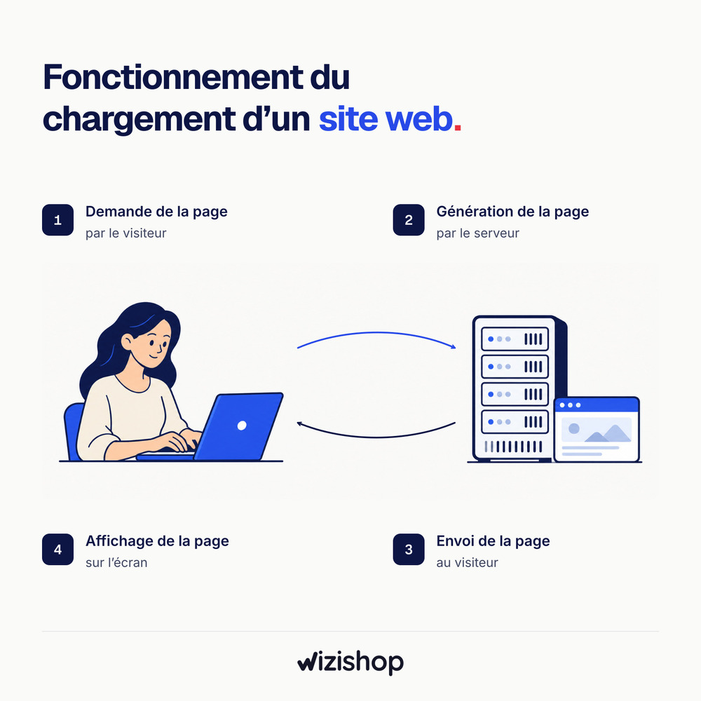 chargement site web