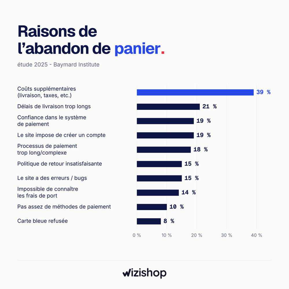 abandon panier baymard 2025 wizishop