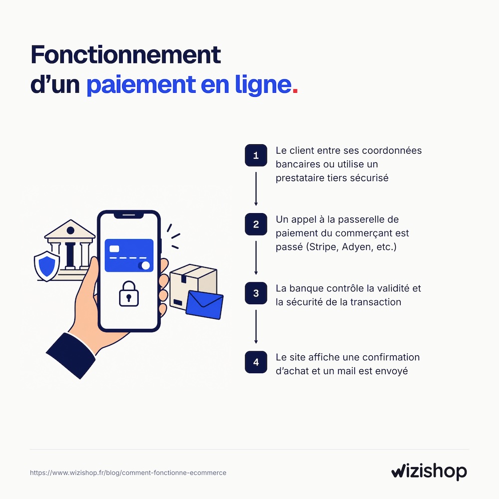 fonctionnement paiement en ligne